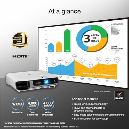 Infographic highlighting Epson projector features and market focus areas