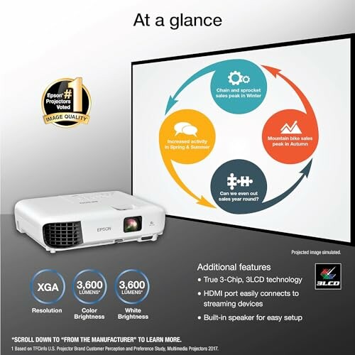 Epson projector displaying a seasonal sales chart with additional features.