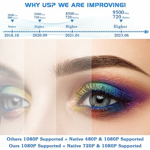 Comparison of eye makeup quality improvement over time.